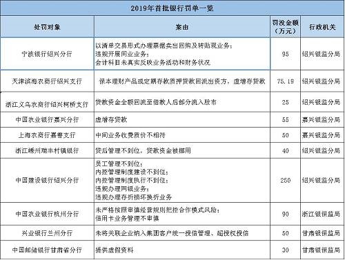 海南南海金融研究院指出，監(jiān)管處罰事由緊扣階段性政策重點(diǎn)，政策引導(dǎo)方向需關(guān)注。基于2017年監(jiān)管風(fēng)暴的全面排查，銀監(jiān)會《2018年整治銀行業(yè)市場亂象的工作要點(diǎn)》明確了8大項(xiàng)22小項(xiàng)的具體監(jiān)管推動要點(diǎn)。