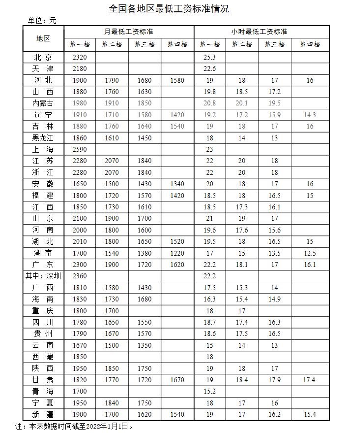 全國各地區(qū)最低工資標(biāo)準(zhǔn)情況(截至2022年1月1日)。