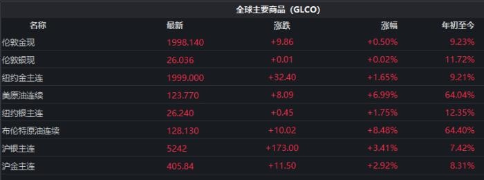 截至發(fā)稿時，全球主要商品價格表現(xiàn)。