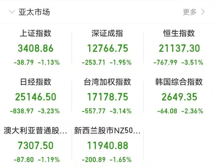 截至發(fā)稿時，亞太市場表現(xiàn)。