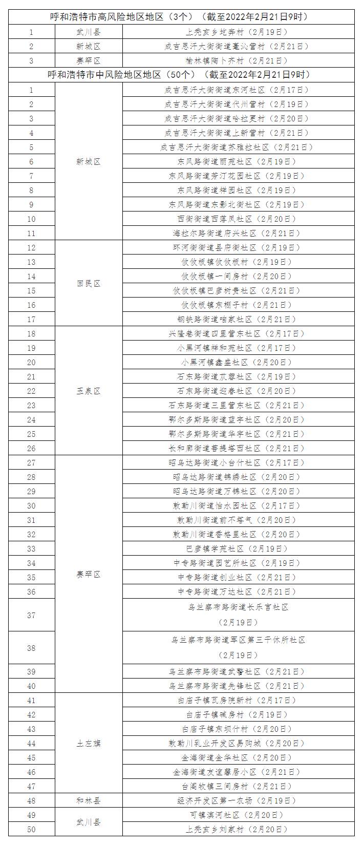最新！呼和浩特共有高風(fēng)險地區(qū)3個，中風(fēng)險地區(qū)50個.png