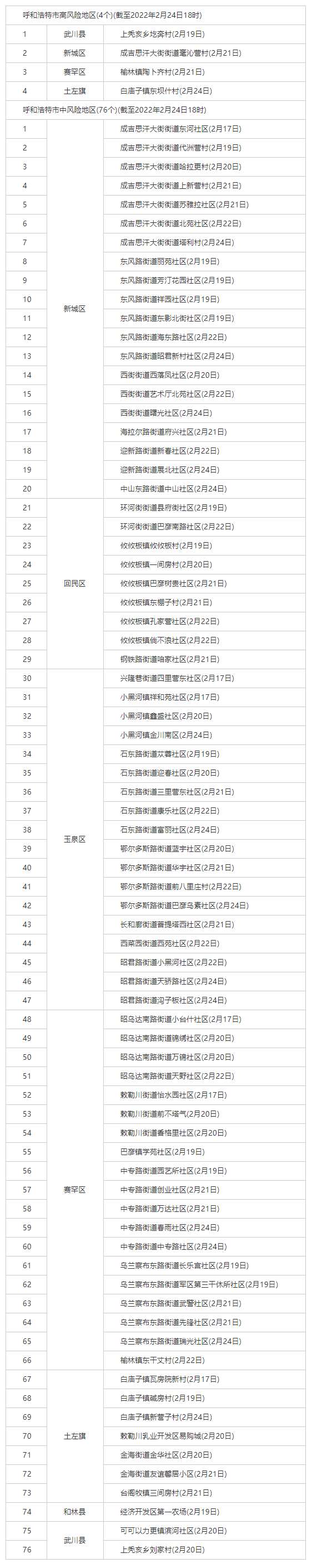 最新！呼和浩特共有4個(gè)高風(fēng)險(xiǎn)地區(qū)，76個(gè)中風(fēng)險(xiǎn)地區(qū).png