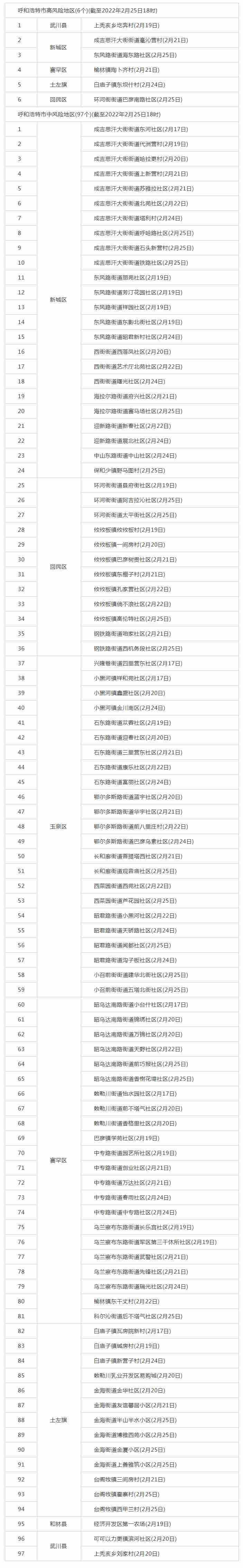 呼和浩特調(diào)整部分地區(qū)疫情風(fēng)險等級，目前共有高風(fēng)險地區(qū)6個，中風(fēng)險地區(qū)97個.png