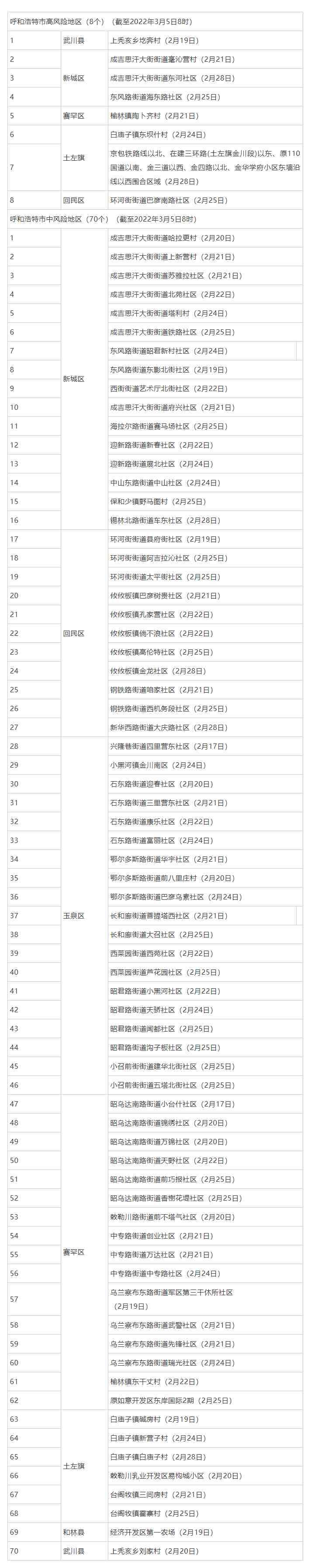 名單來了，呼和浩特這些地方調(diào)整為低風險地區(qū).png