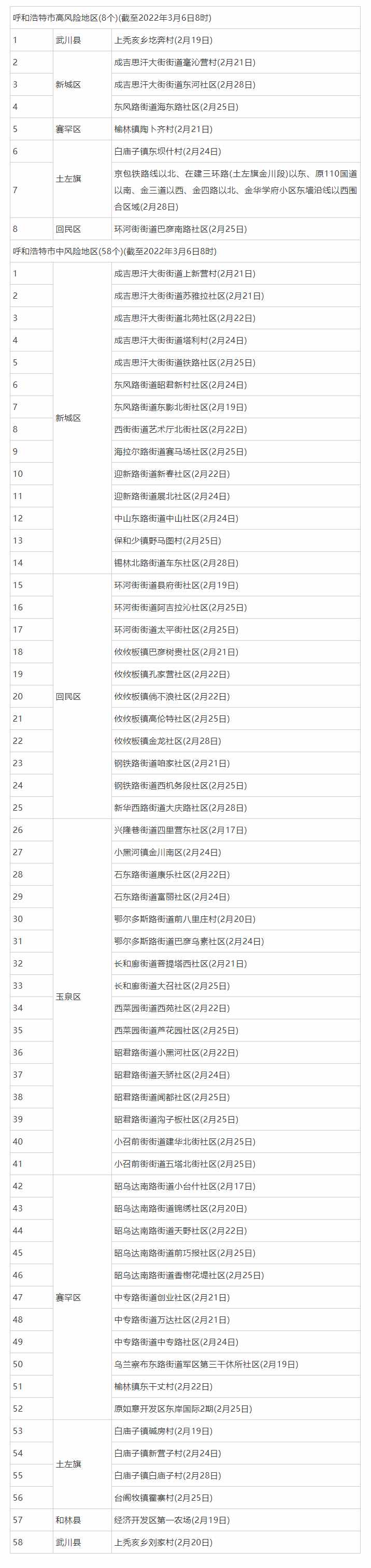 3月6日8時(shí)起，呼和浩特這些地區(qū)調(diào)整為低風(fēng)險(xiǎn)地區(qū).png