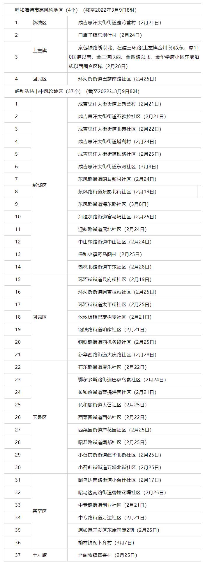 內(nèi)蒙古昨日新增3例，其中呼市2例 _ 4+37！呼市調(diào)整部分地區(qū)疫情風(fēng)險(xiǎn)等級(jí).png