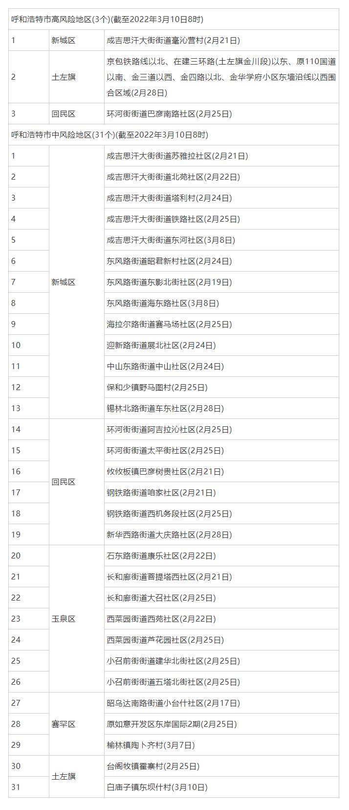 呼和浩特調(diào)整部分地區(qū)疫情風(fēng)險(xiǎn)等級(jí)，現(xiàn)有高風(fēng)險(xiǎn)地區(qū)3個(gè)，中風(fēng)險(xiǎn)地區(qū)31個(gè).png