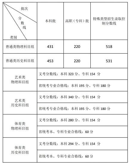 圖片來(lái)源：福建省教育考試院