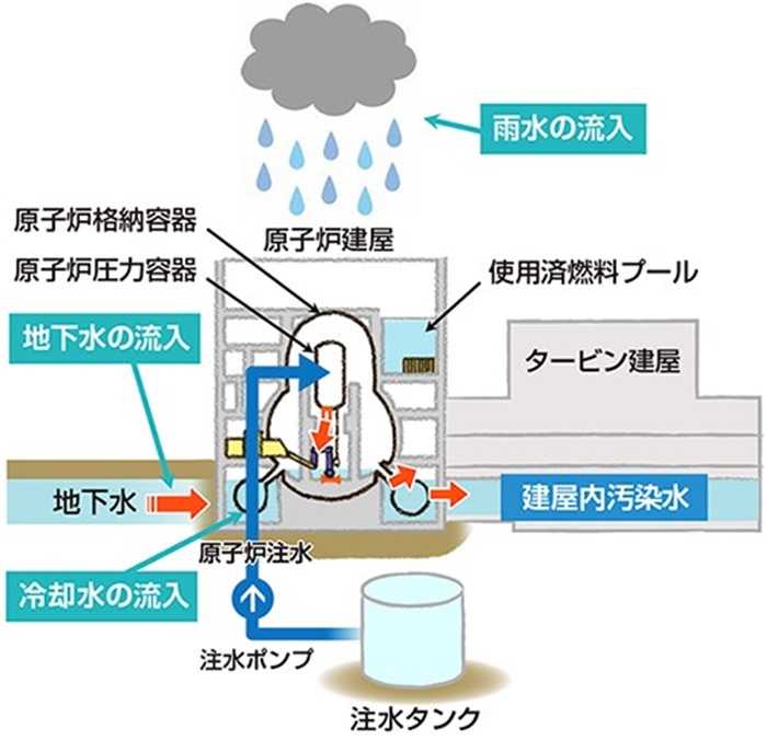  福島核電站的核污水來(lái)源示意圖。核污水直接接觸了核燃料。（圖片來(lái)源：日本經(jīng)濟(jì)產(chǎn)業(yè)省網(wǎng)站）