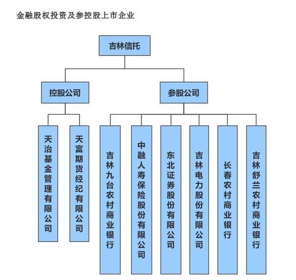 截圖來(lái)自吉林信托官網(wǎng)。