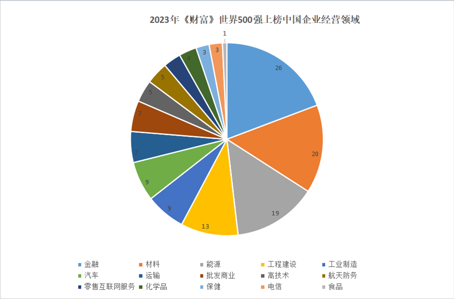 2023年世界500強(qiáng)上榜中國(guó)企業(yè)經(jīng)營(yíng)領(lǐng)域。 制圖：黃盛