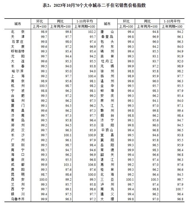 2023年10月70個大中城市二手住宅銷售價格指數(shù)。 截圖自國家統(tǒng)計局官網(wǎng)