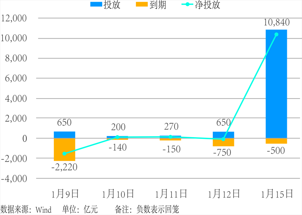 近5個交易日中國人民銀行公開市場操作。 制圖：楊梓安（實習(xí)生）