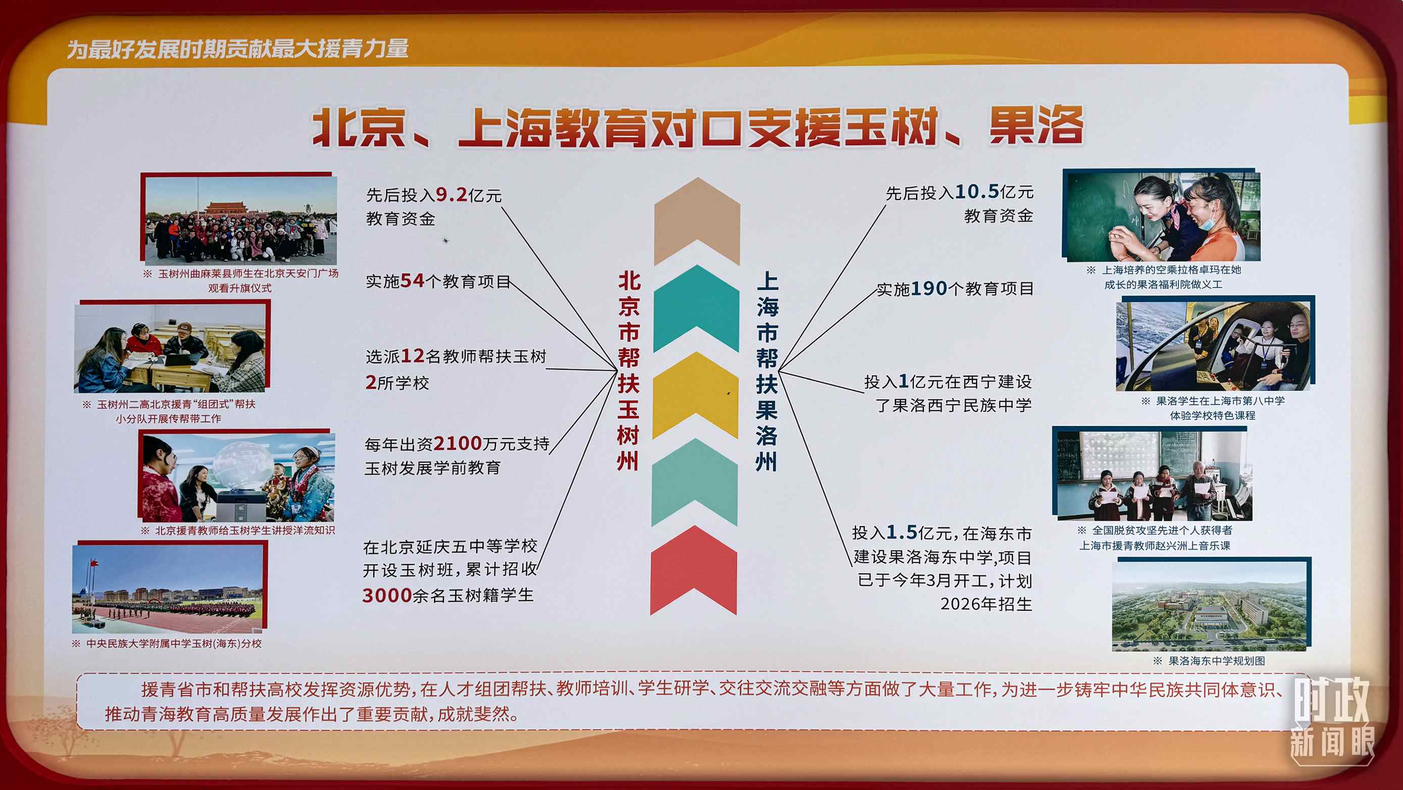 △北京、上海教育對(duì)口支援玉樹(shù)、果洛。（總臺(tái)央視記者黎兵拍攝）