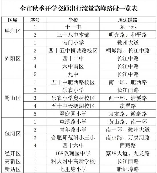 全市秋季開學(xué)交通出行流量高峰路段一覽表。合肥交警制圖