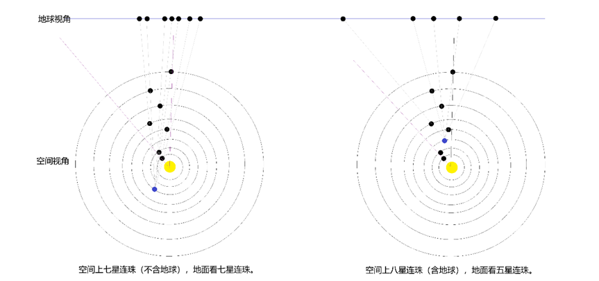 行星連珠空間視角與地球視角示意圖。上海天文館供圖