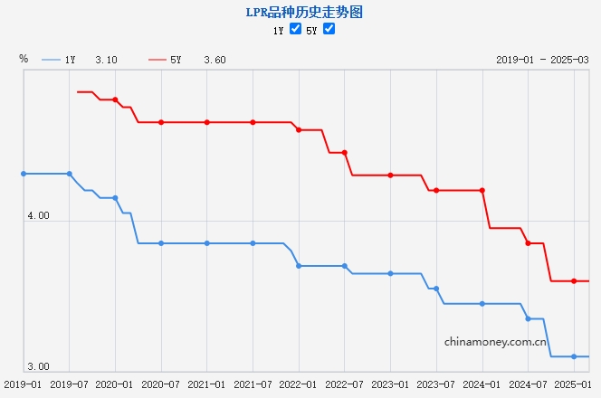LPR歷史走勢(shì)圖。來源：中國(guó)人民銀行